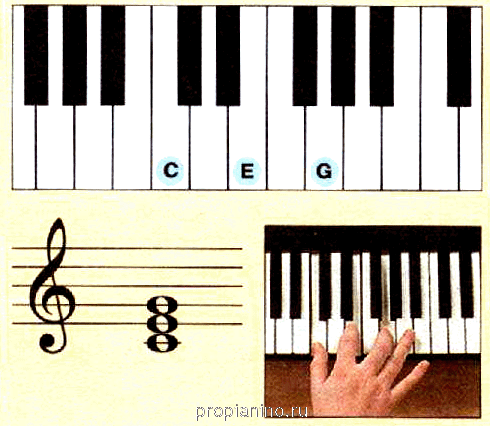 Аккорды для пианино